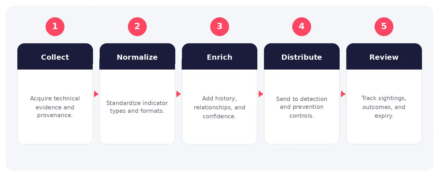 The main stages and decision points associated with technical threat intelligence.