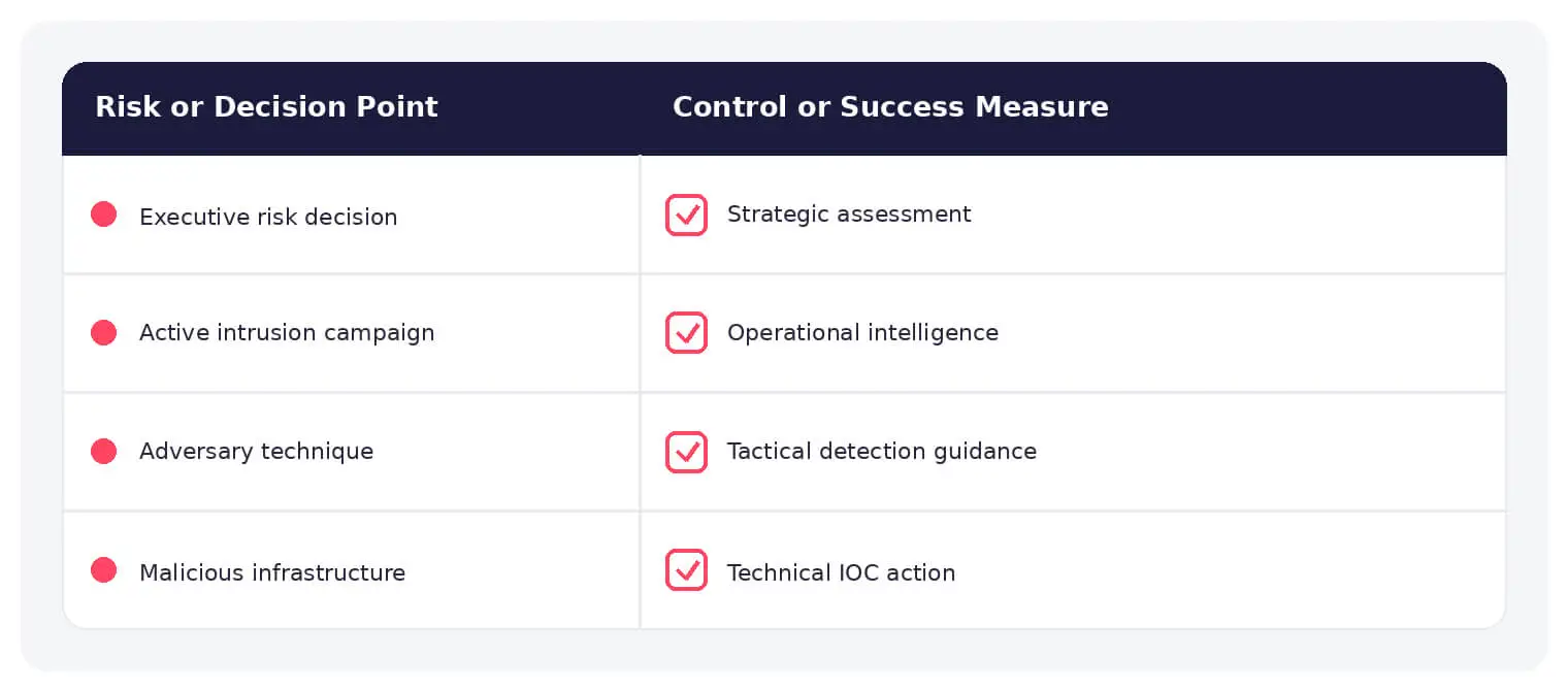 Common threat intelligence risks paired with practical controls.