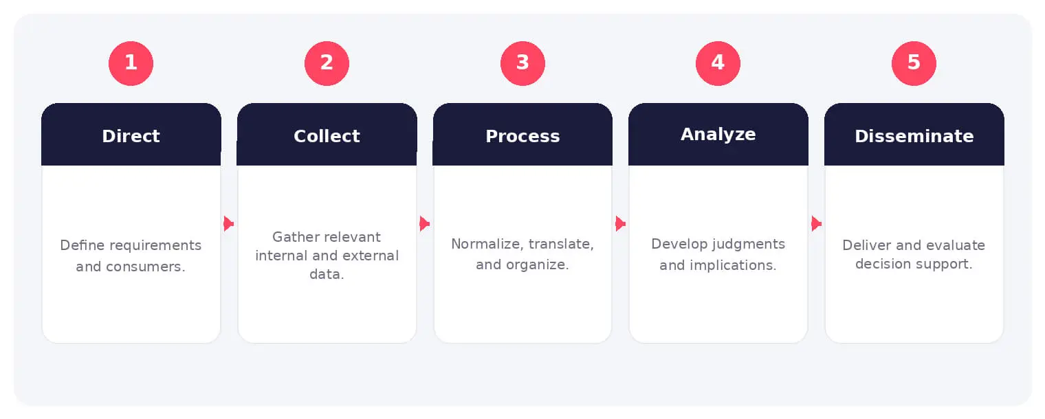 The main stages and decision points associated with threat intelligence.