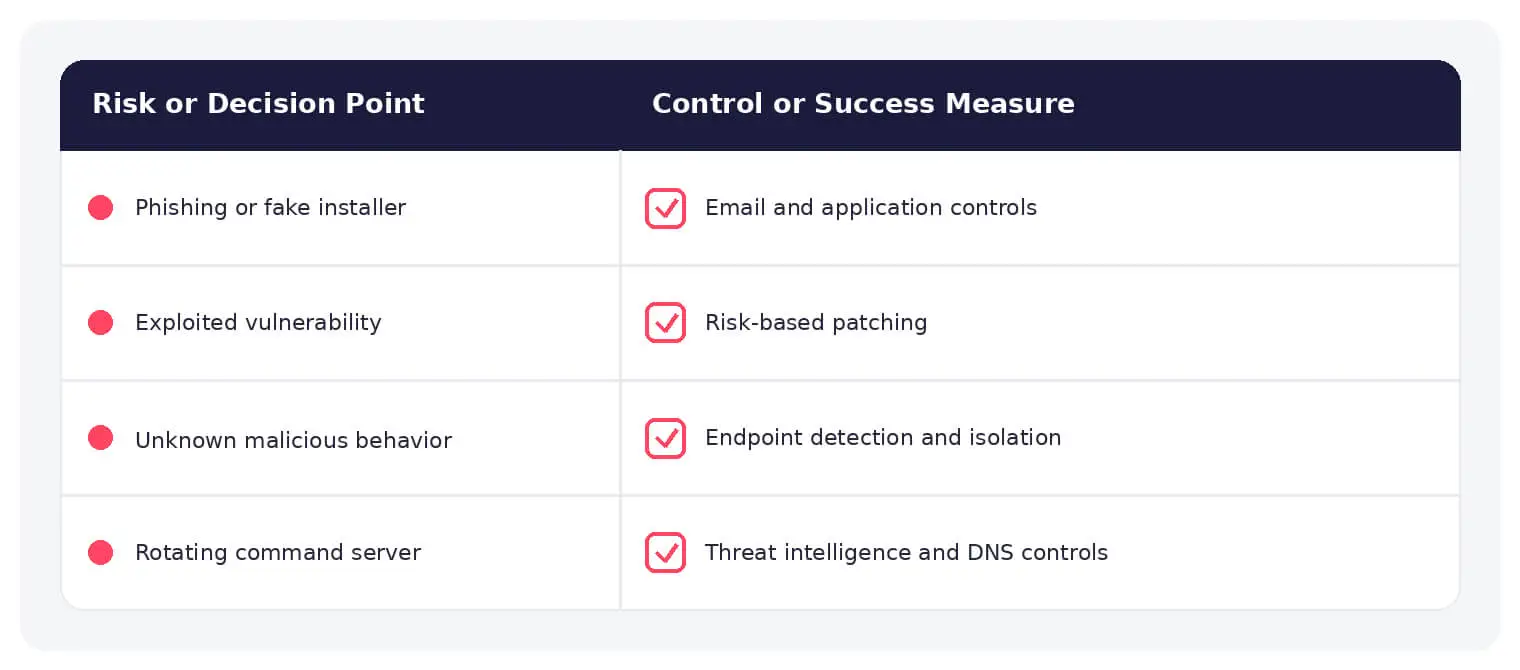 Common types of malware risks paired with practical defensive controls.