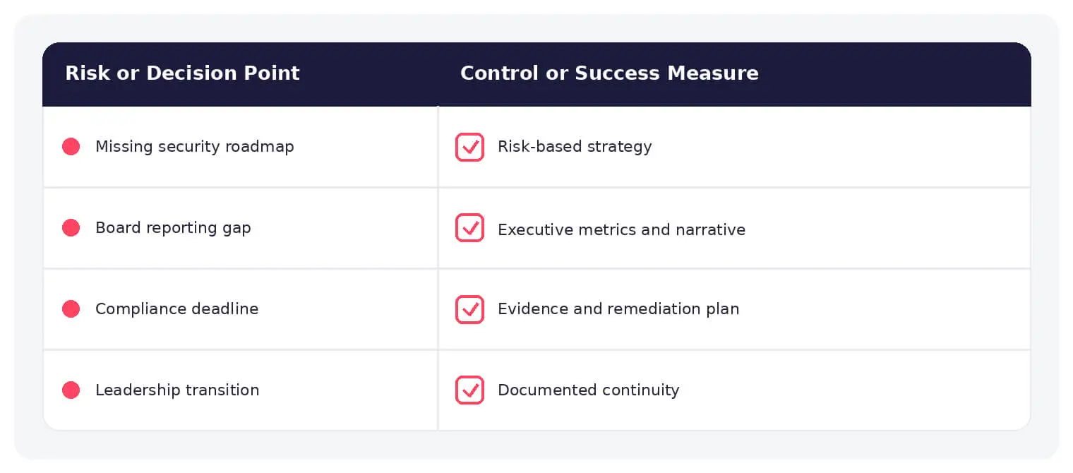 Common virtual CISO risks paired with practical controls.