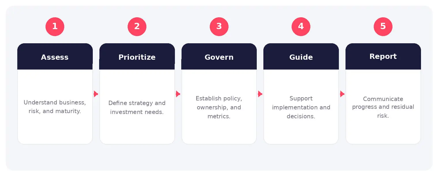 The main stages and decision points associated with virtual CISO.