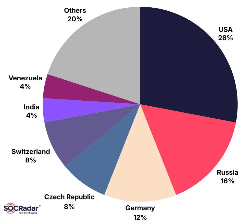 Geographic distribution of identified victims.