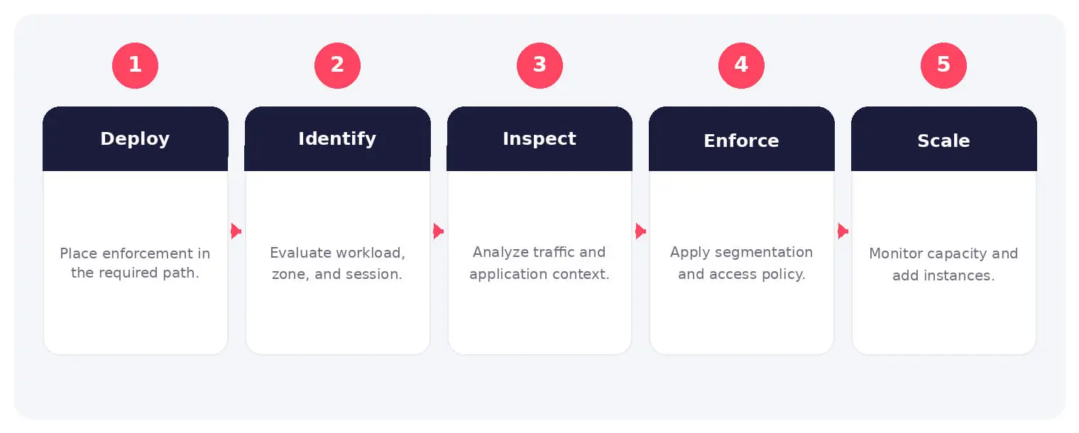 The main stages and decision points associated with virtual firewall.