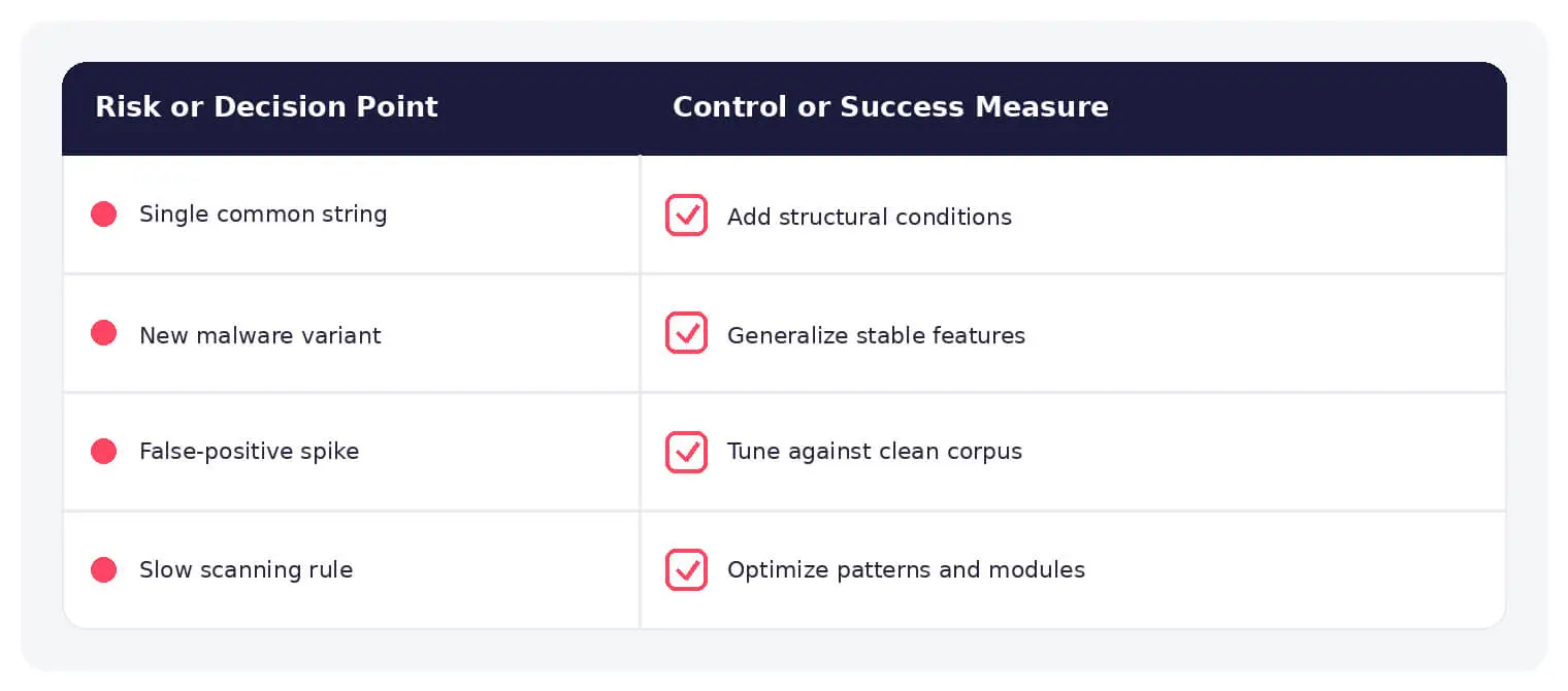 Common YARA rules risks paired with practical controls.
