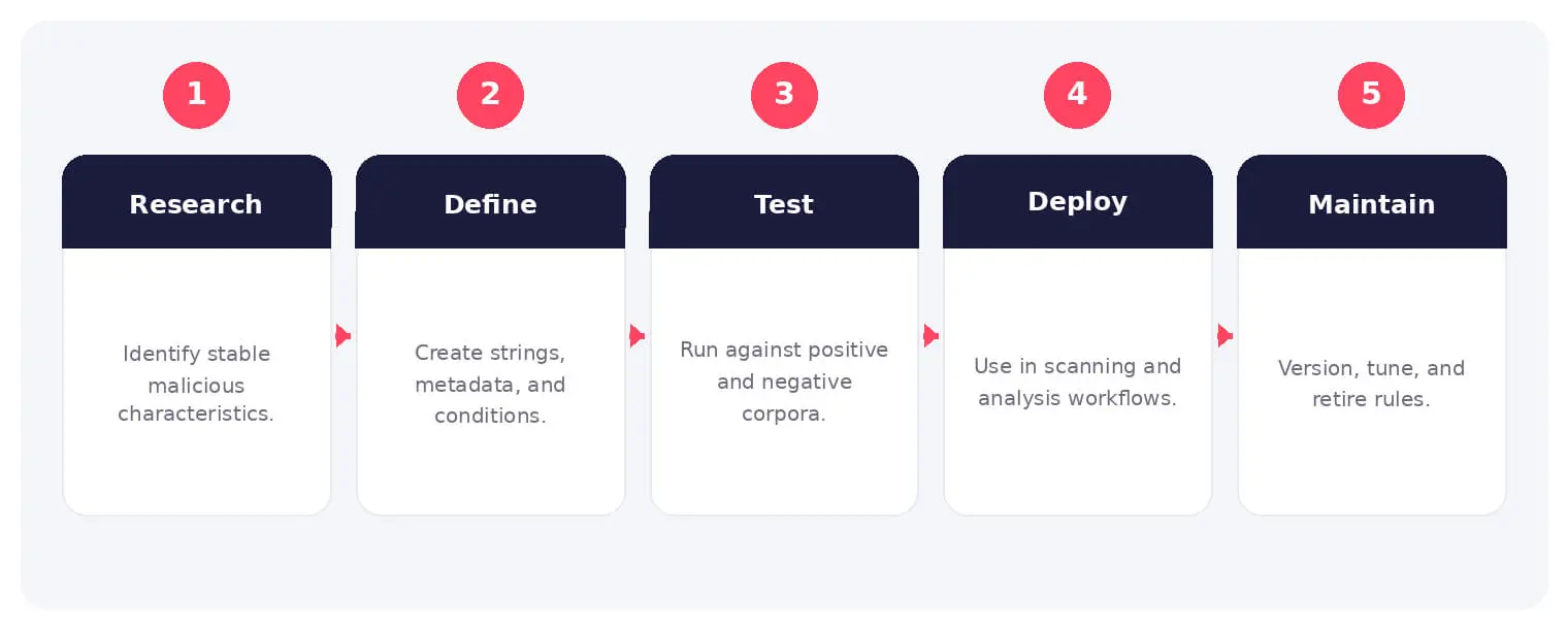 The main stages and decision points associated with YARA rules.