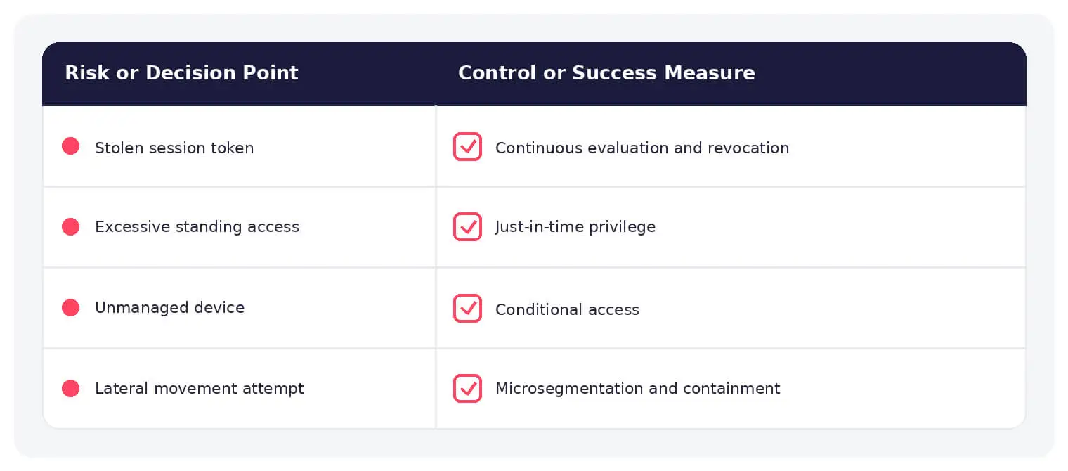 Common zero trust security risks paired with practical defensive controls.