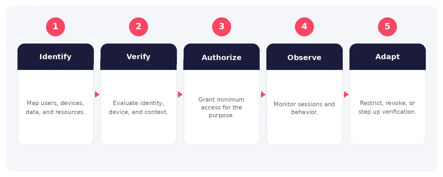 The main stages and decision points associated with zero trust security.