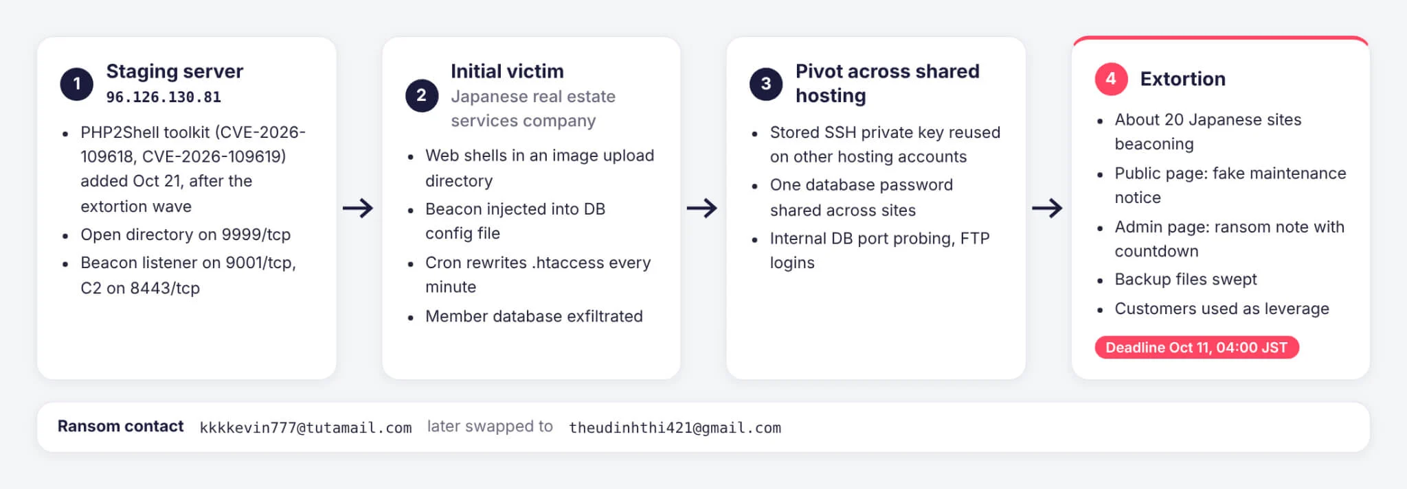 Attack flow of the campaign, from the staging server to extortion