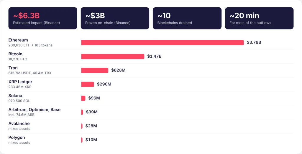 Estimated value of assets taken from Binance by blockchain at the time of theft, with Binance's impact and freeze estimates.