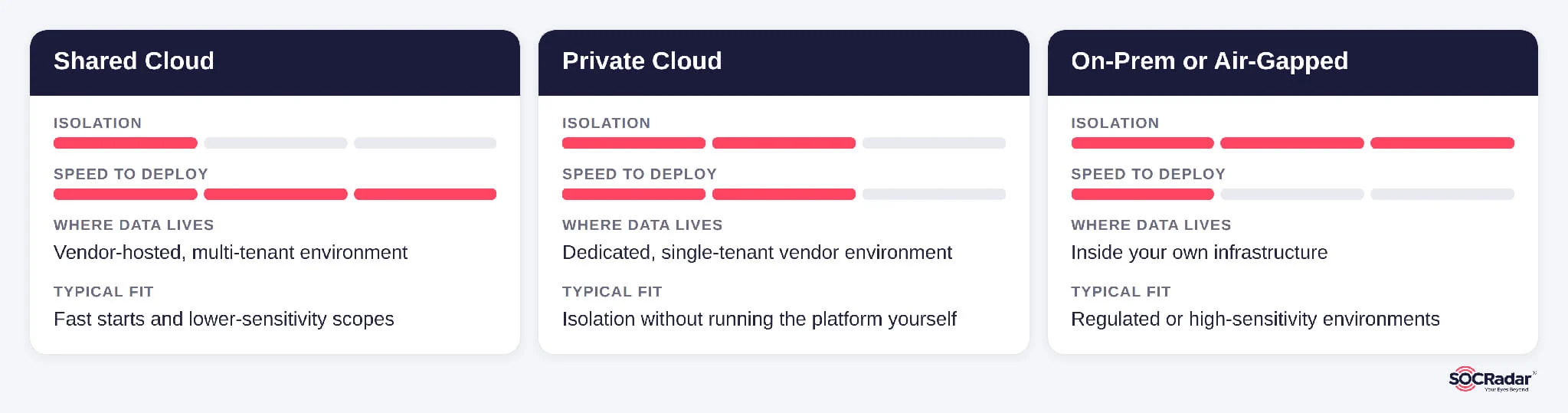 Deployment options trade isolation against speed to deploy