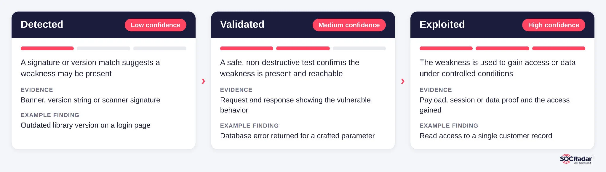 Detected, validated and exploited findings carry different levels of confidence and evidence