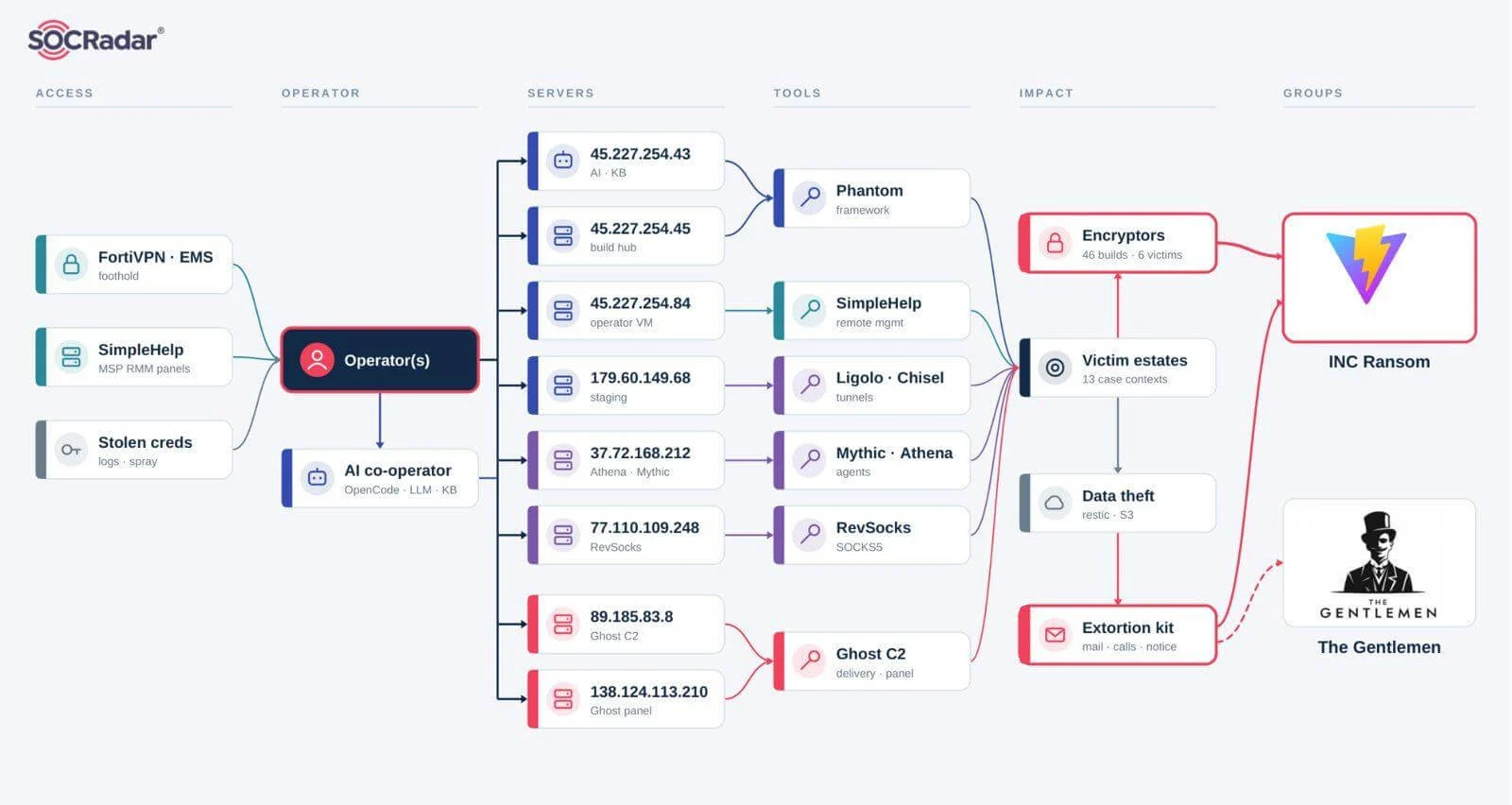 Ecosystem overview