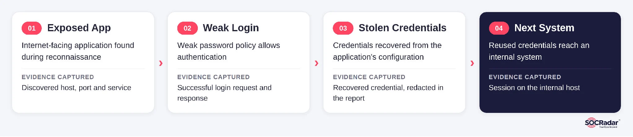 An example attack path chaining four weaknesses, with evidence captured at each step