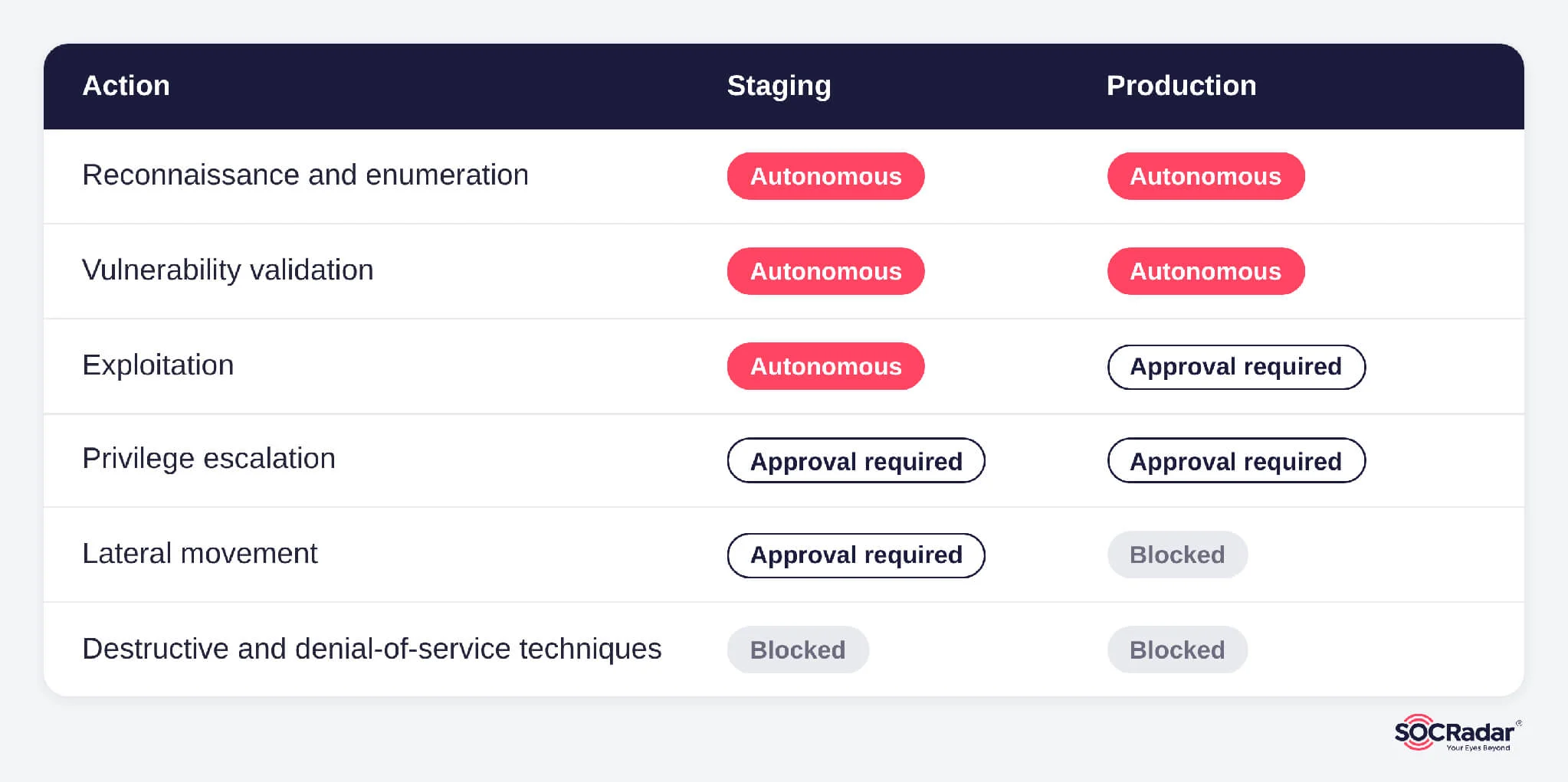 An example of autonomy limits set per environment