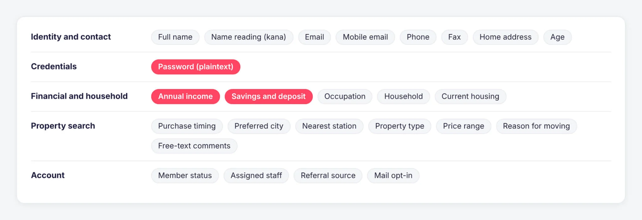 Fields in the initial victim's member export, with no customer data shown