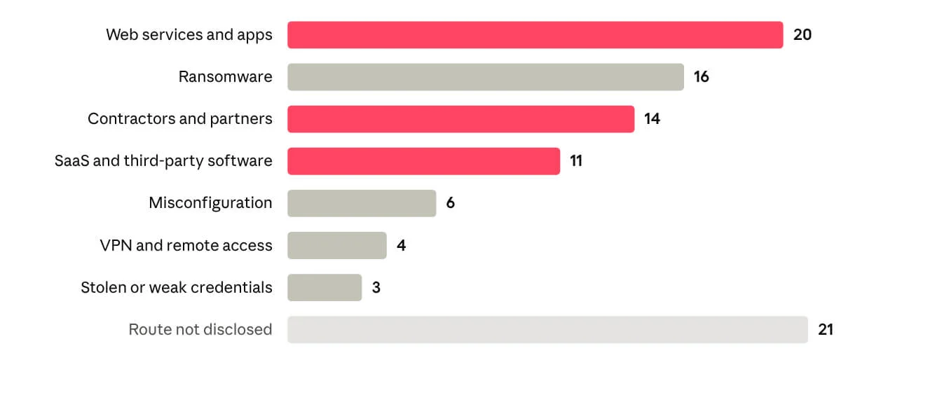 Japanese incidents disclosed in 2026 by entry point, as of October 15 (78 incidents)