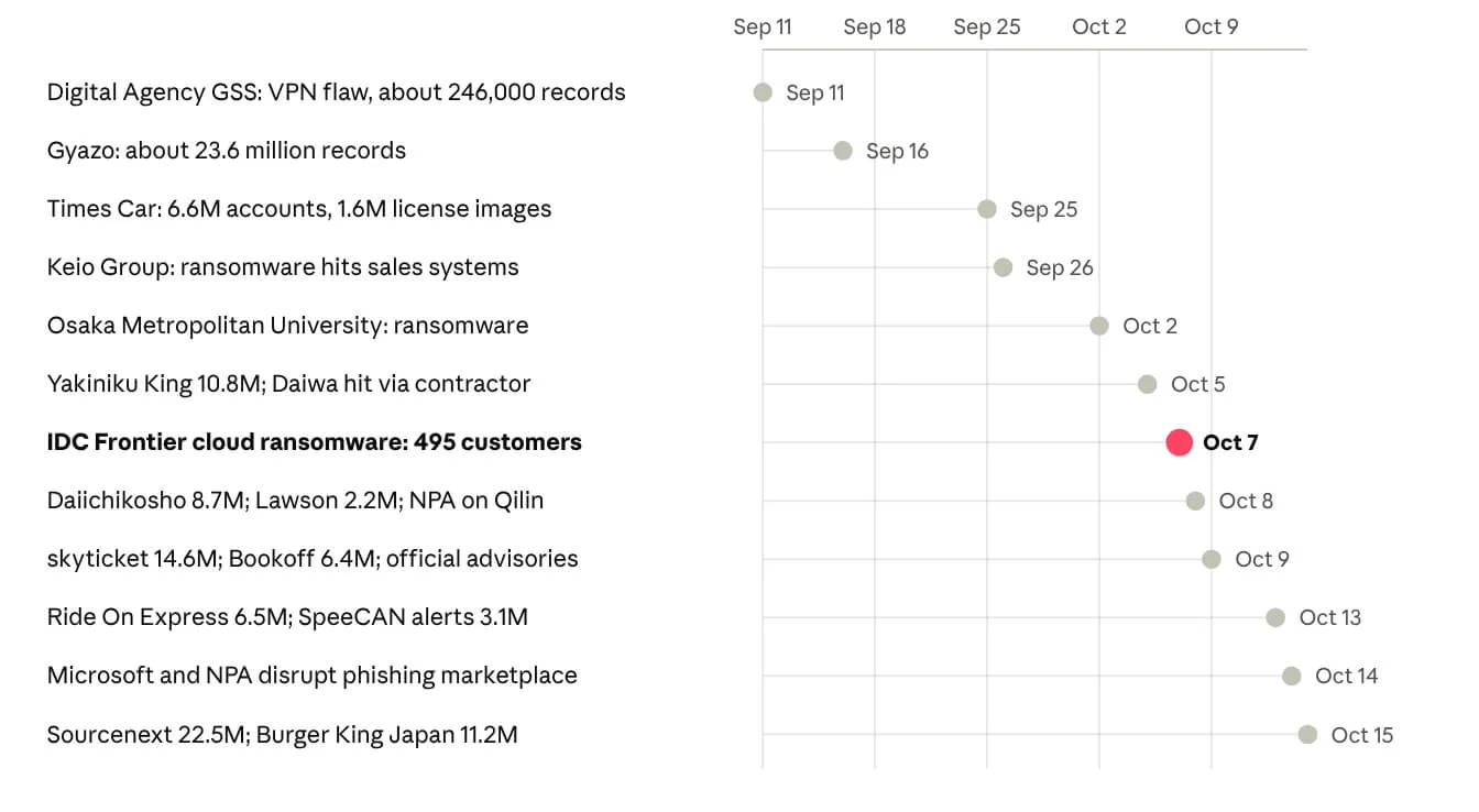 Selected Japanese incidents by first disclosure, plus key official actions, September 11 to October 15, 2026