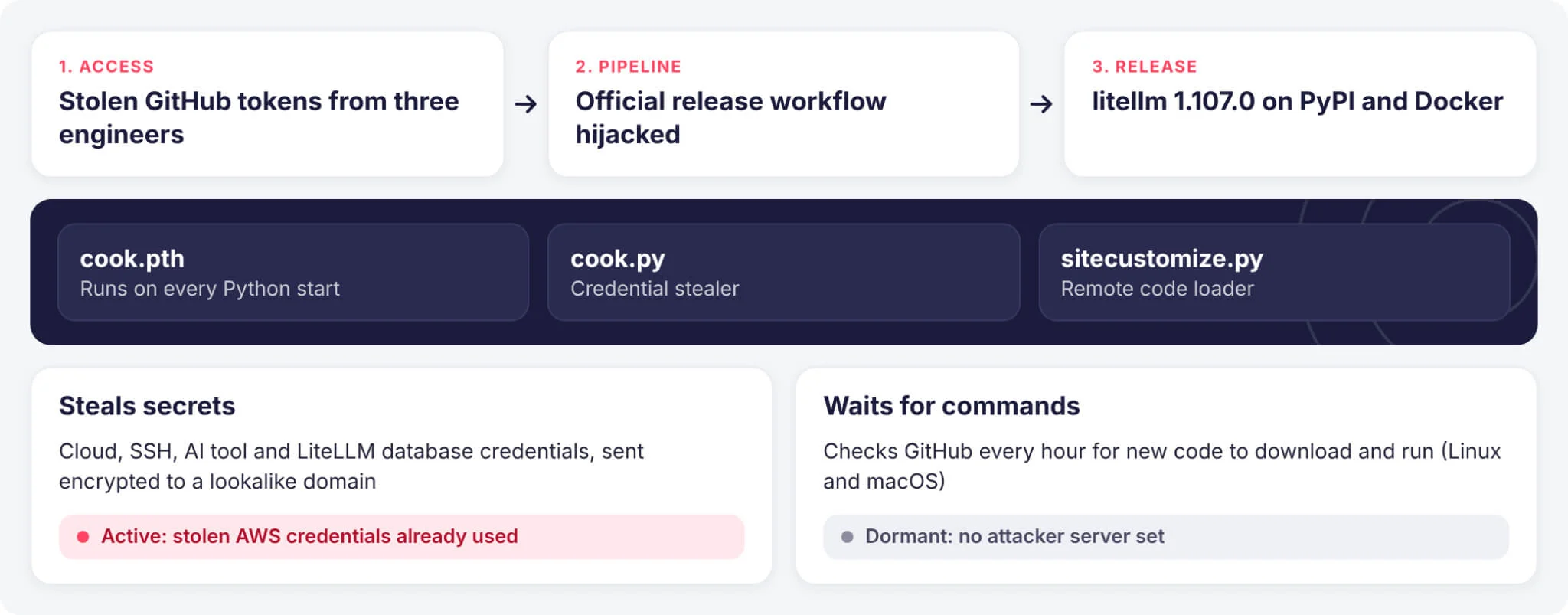 LiteLLM 1.107.0 attack chain and payload components