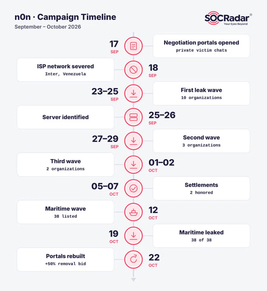n0n campaign timeline