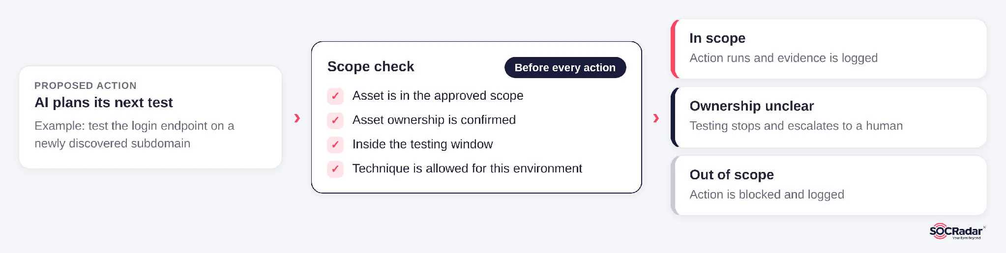Every proposed action is checked against scope before it runs