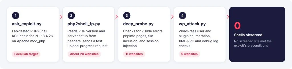How the operator moved from a lab exploit to screening live websites