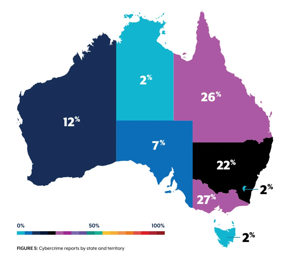 Share of cybercrime reports submitted through ReportCyber by state and territory in 2025-26.