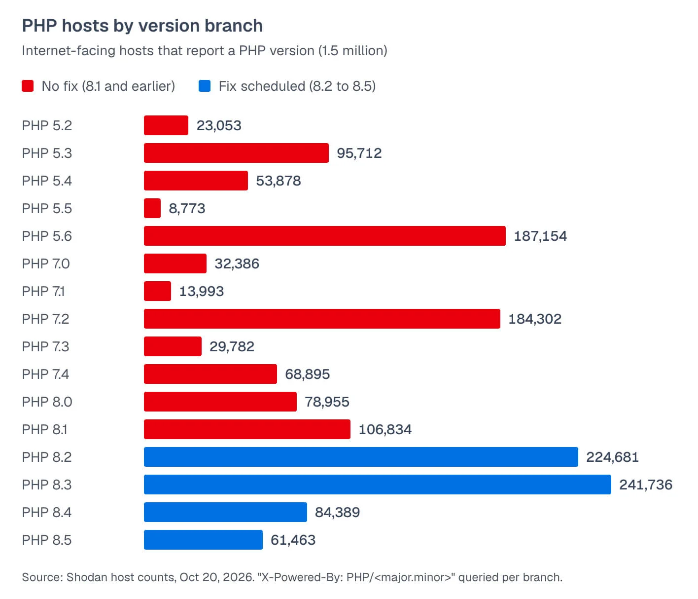 Shodan results for PHP hosts by version (Source)