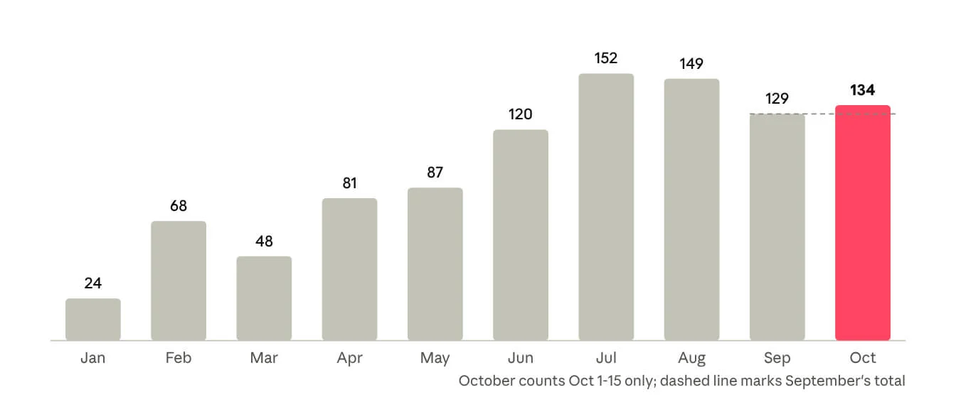 SOCRadar Dark Web News items on Japan per month, January 1 to October 15, 2026