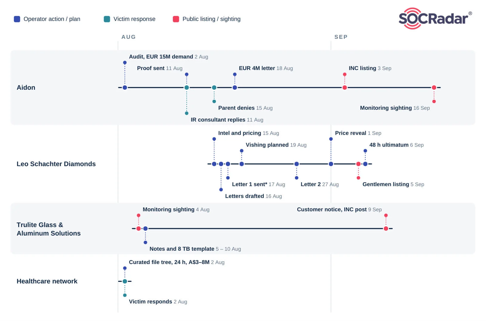 Timeline of the cases