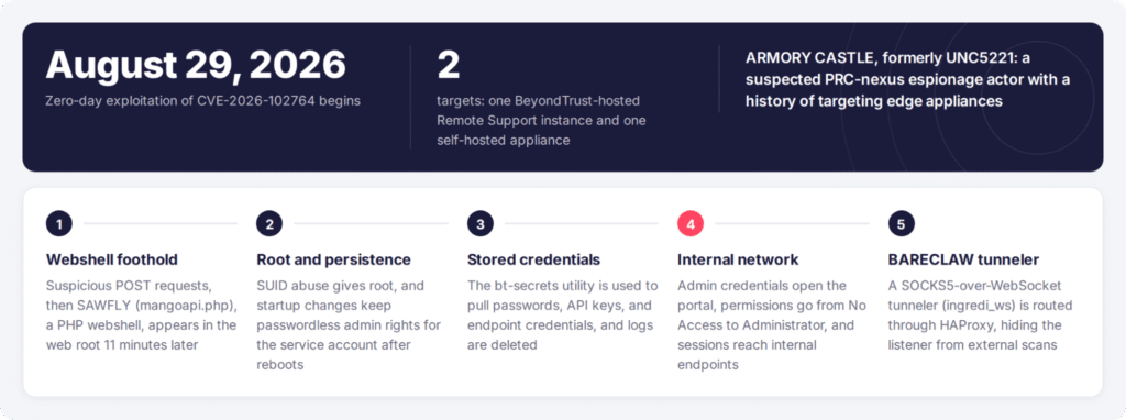 ARMORY CASTLE’s exploitation of CVE-2026-102764